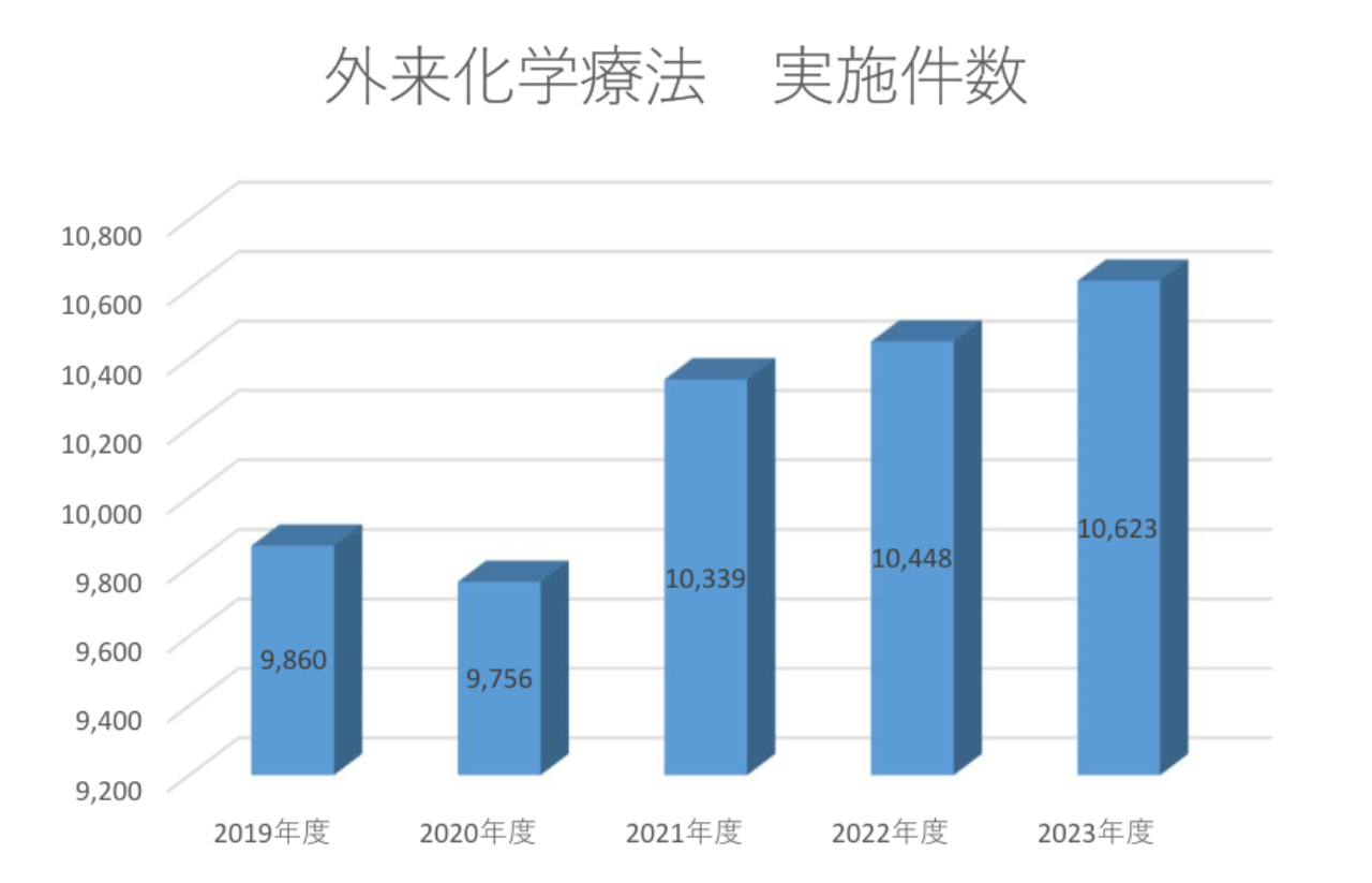 外来化学療法の実施件数を年度ごとに示す棒グラフ。2019年度9,860件、2020年度9,756件とやや減少したが、2021年度10,339件、2022年度10,448件、2023年度10,623件と増加傾向を示している。