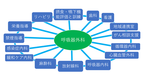 呼吸器外科の診療内容