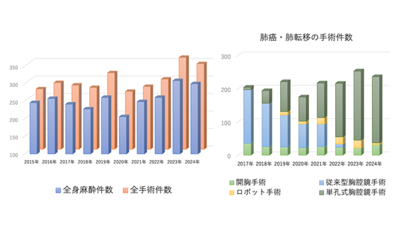 呼吸器外科の診療実績