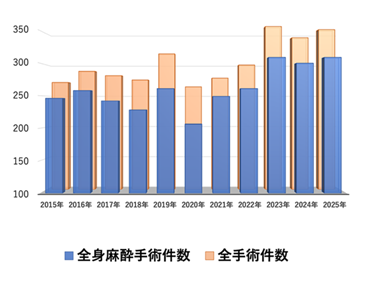 呼吸器外科の診療実績