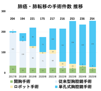 呼吸器外科の診療実績