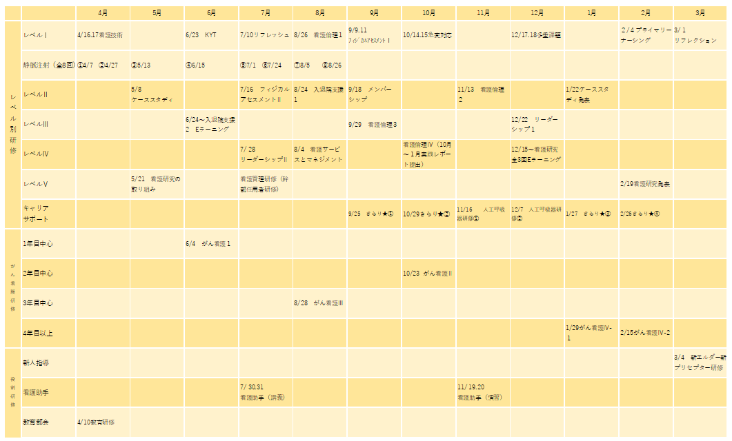 2024年度の年間研修スケジュール表。4月から翌年3月までの各月ごとに、ラダーレベル別研修、がん看護研修、キャリアサポート、役割研修などが配置されている。