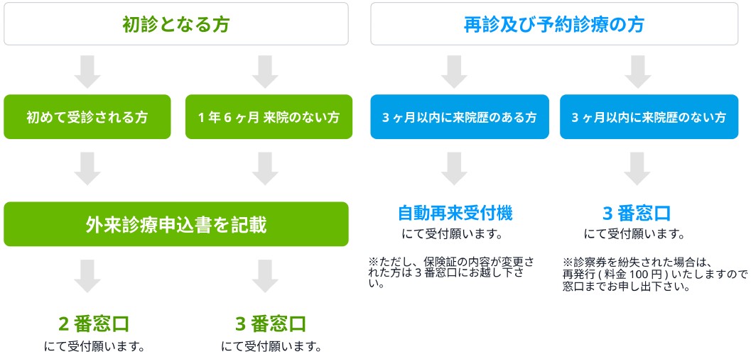 外来受付の流れ